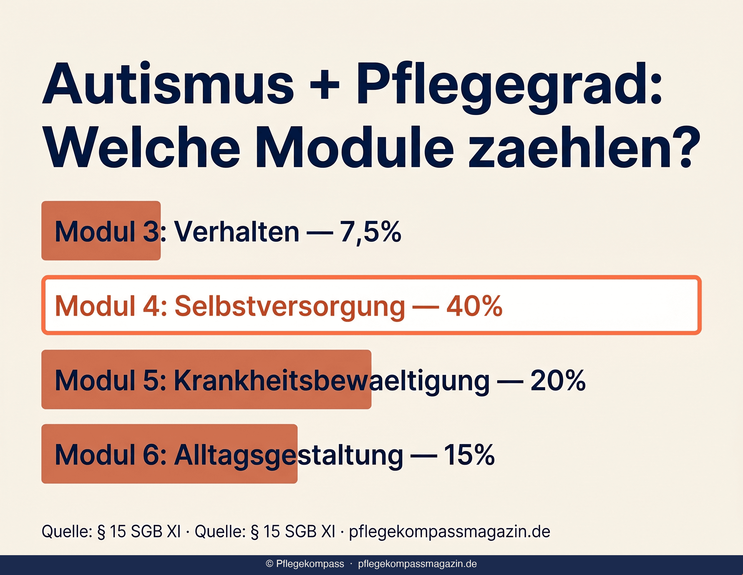 Infografik: Autismus und Pflegegrad — 4 relevante NBA-Module mit Gewichtung; Modul 4 Selbstversorgung 40 %, Modul 5 Krankheitsbewältigung 20 %