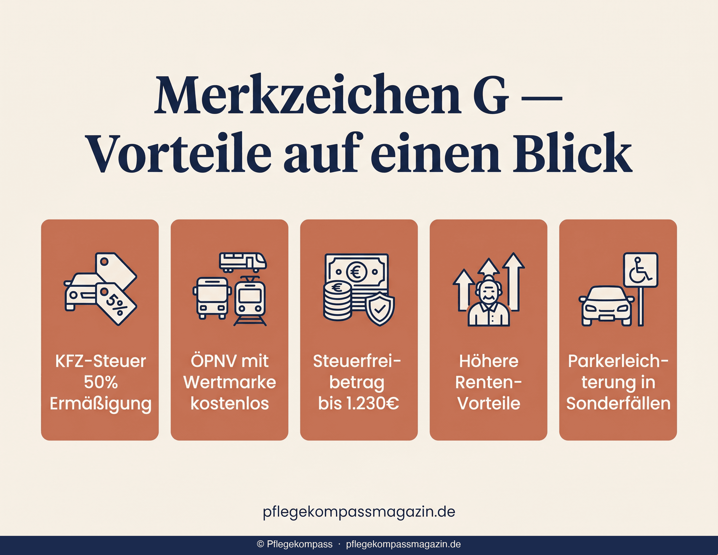 Infografik: Merkzeichen G Vorteile — KFZ-Steuer, ÖPNV, Steuerfreibetrag, Rente, Parkerleichterung