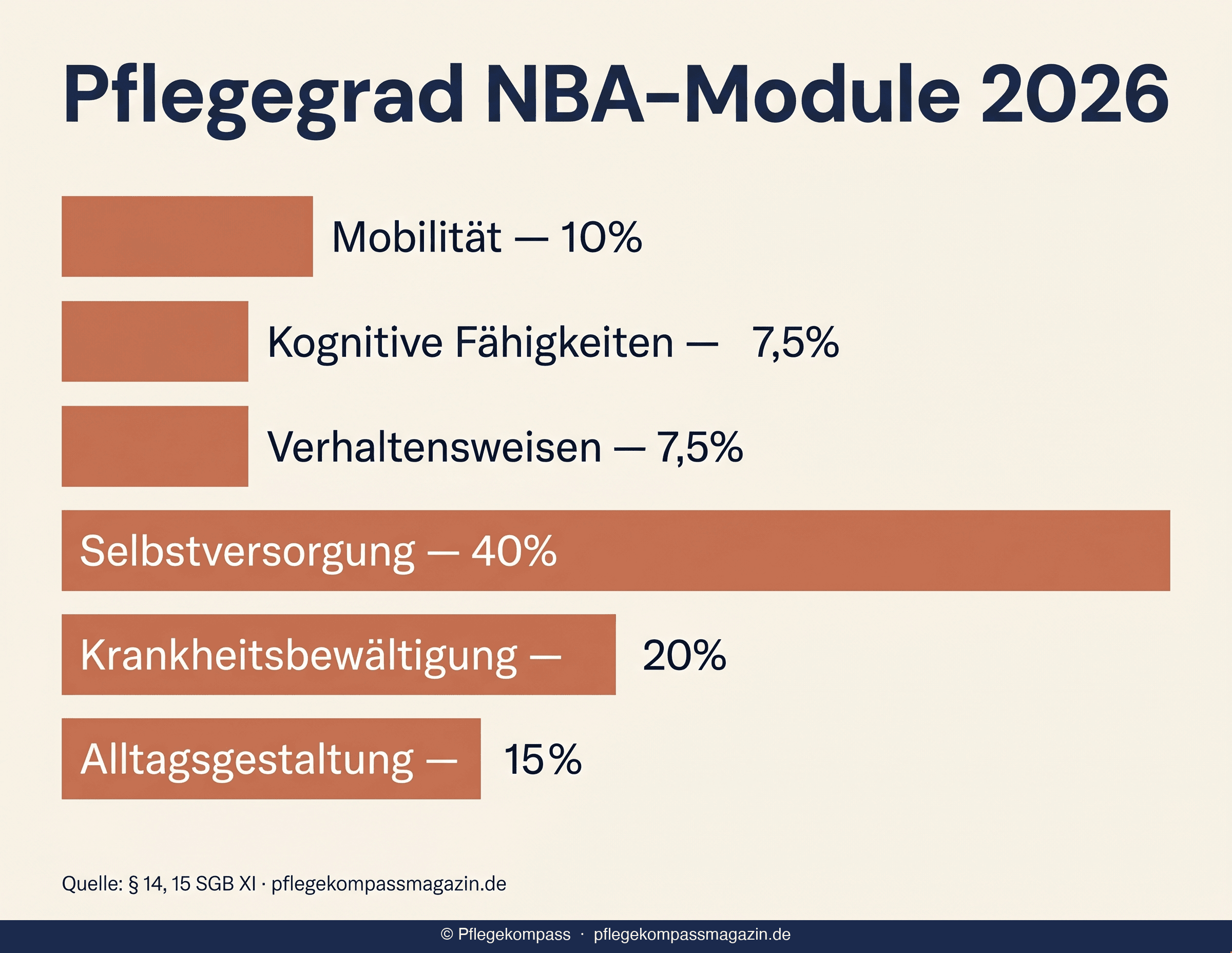 Infografik: 6 NBA-Module mit Gewichtung als Balkendiagramm — Modul 4 Selbstversorgung 40 %, Modul 5 Krankheitsbewältigung 20 %