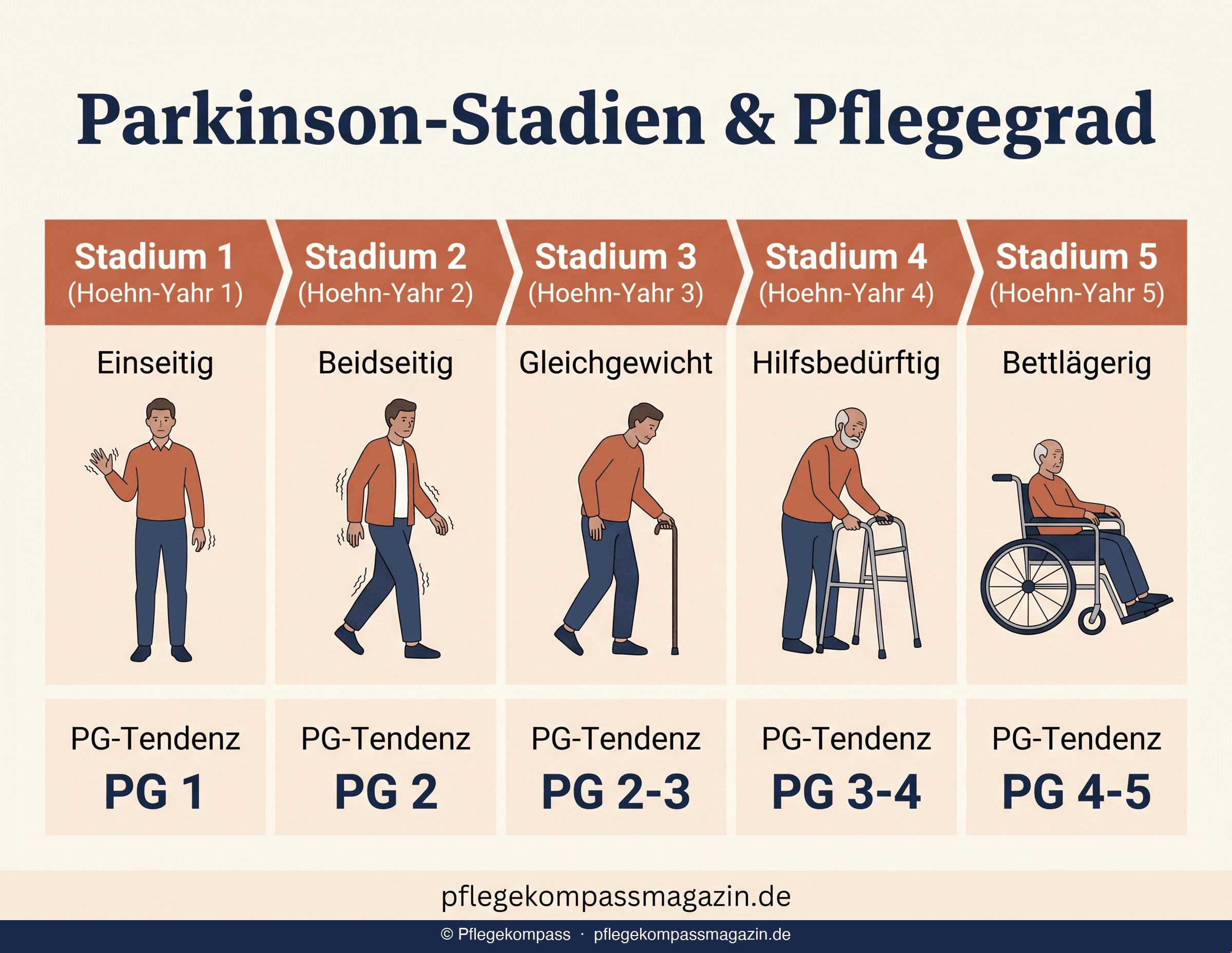 Infografik Parkinson-Stadien Pflegegrad: Hoehn-Yahr 1-5 mit PG-Tendenz von PG 1 bis PG 4-5