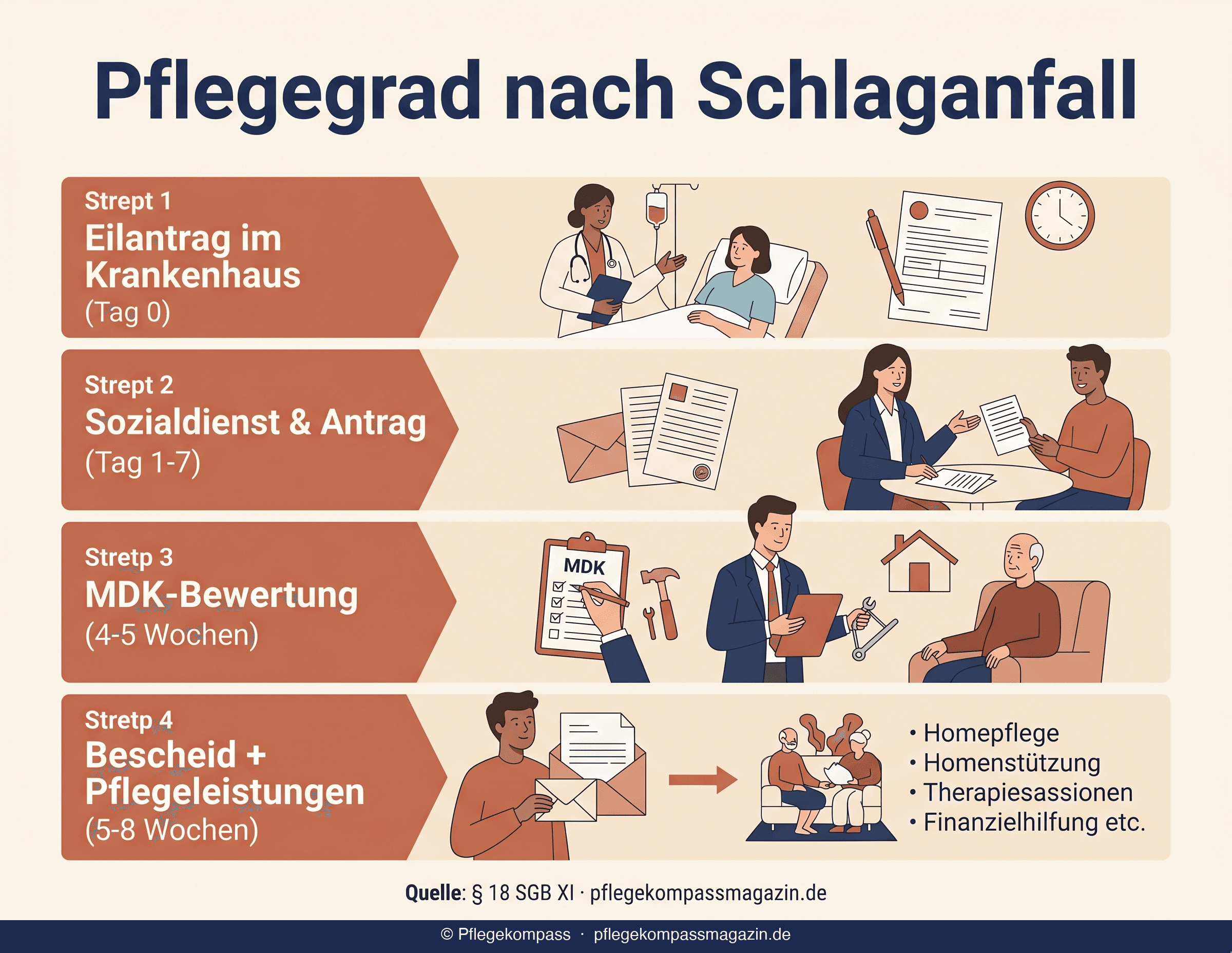 Infografik: Pflegegrad nach Schlaganfall — 4 Prozessschritte von Eilantrag bis Bescheid mit Zeitangaben