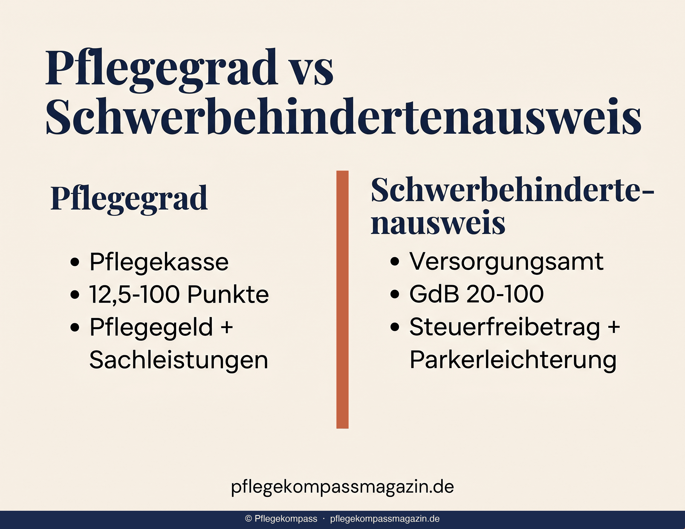 Infografik Pflegegrad vs. Schwerbehindertenausweis — Behörde, Bewertungssystem und Leistungen im Vergleich